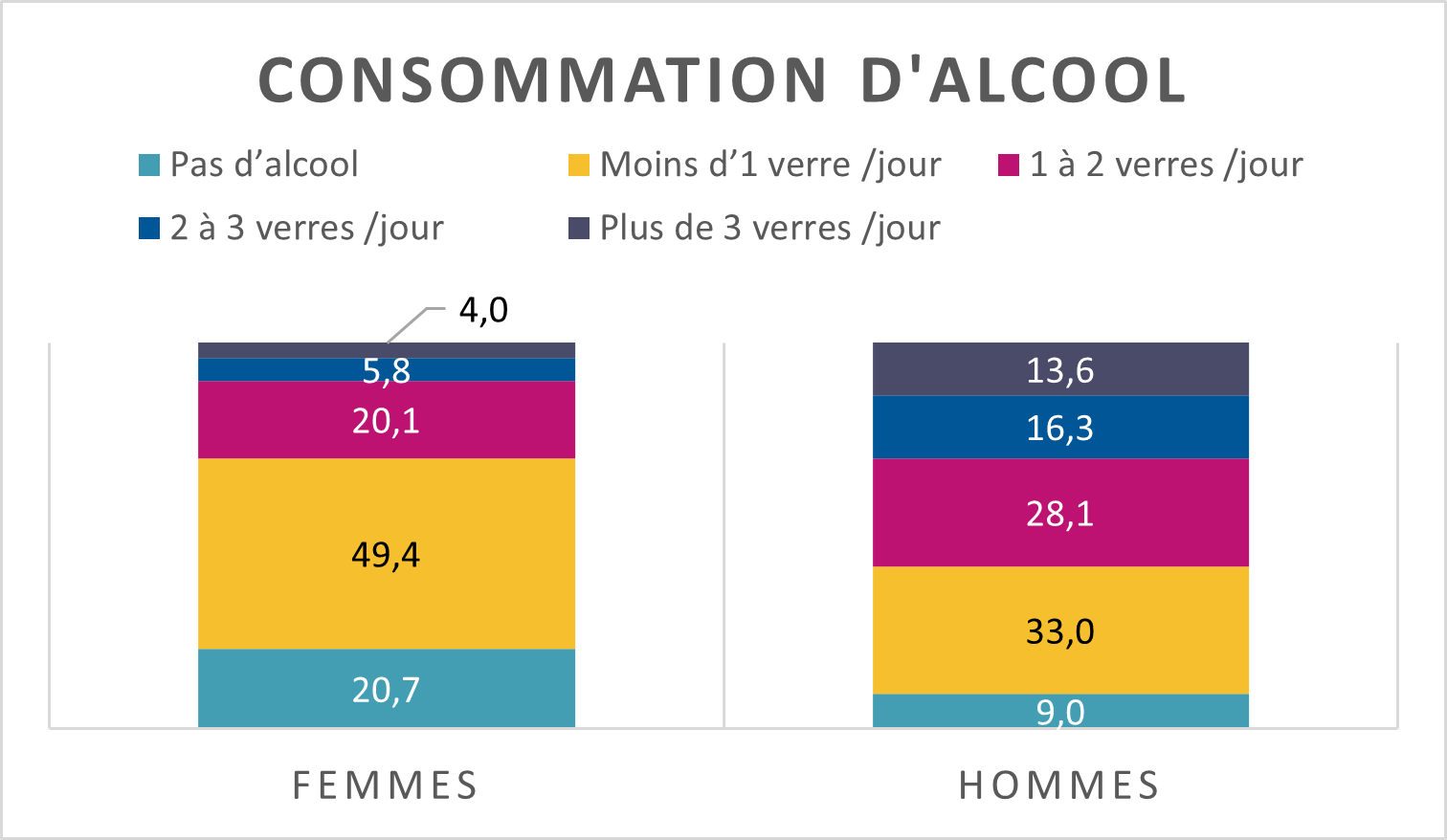 E3N-G1 Alcool Hommes Femmes