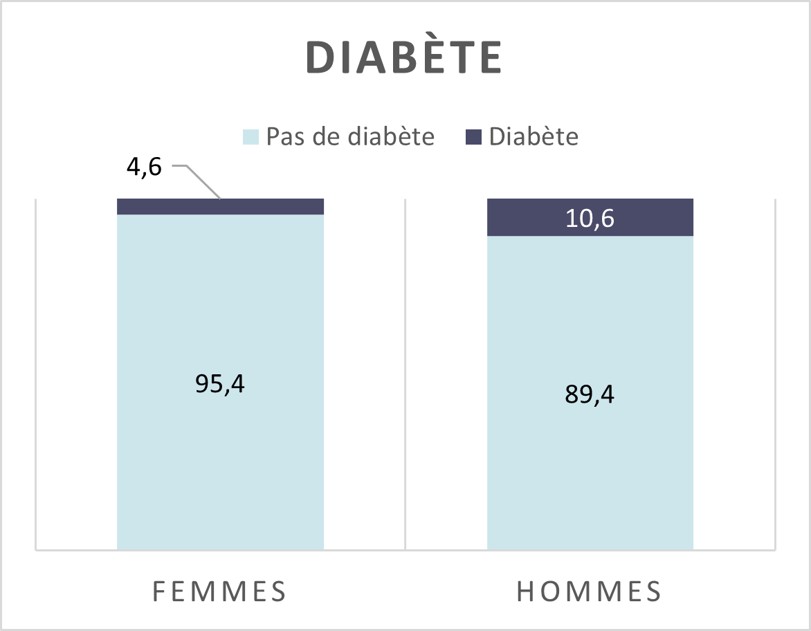 E3N-G1 Diabète Hommes Femmes