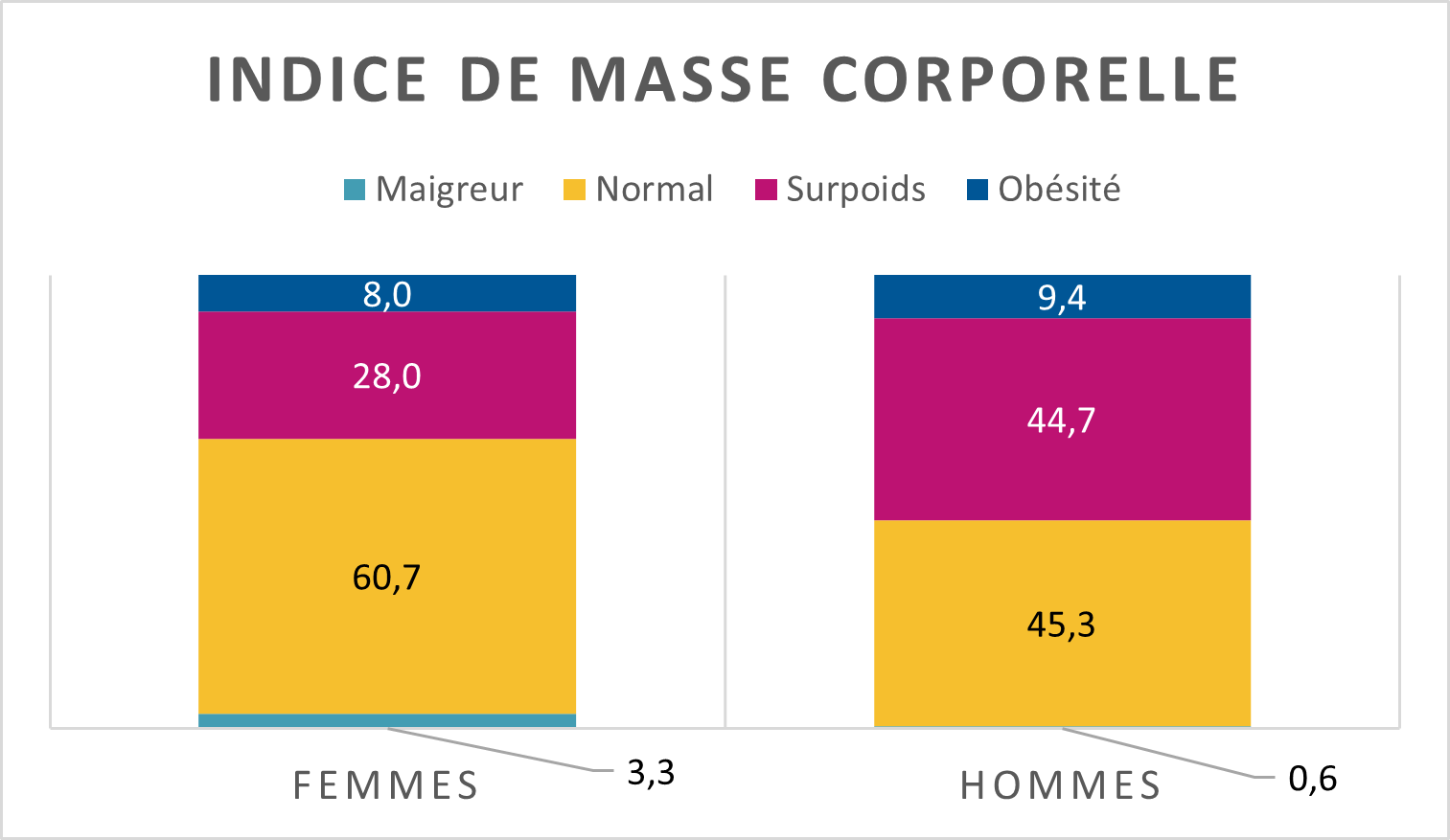 E3N-G1 IMC Hommes Femmes