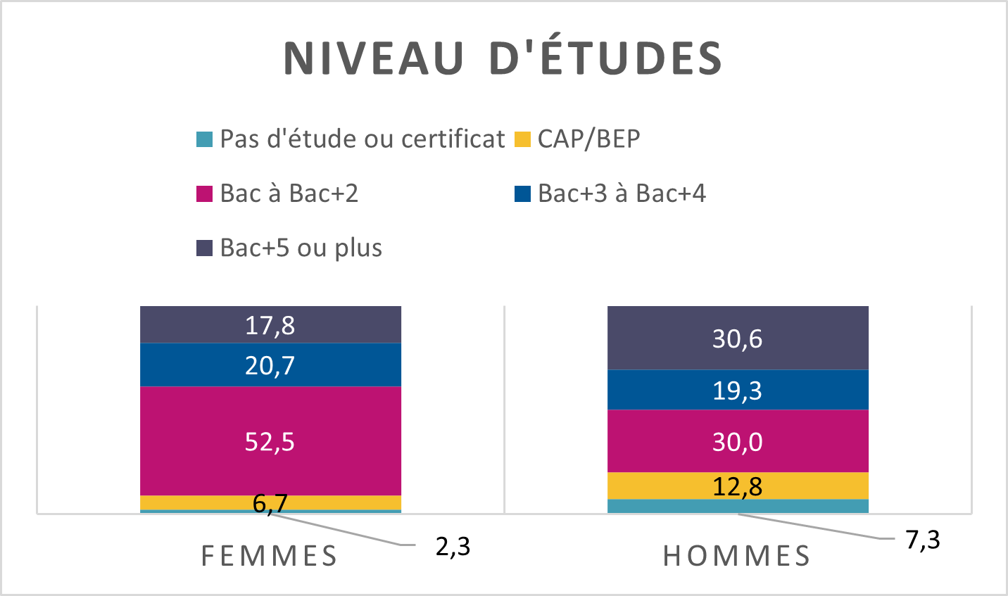 E3N-G1 niveaux d'études Hommes Femmes