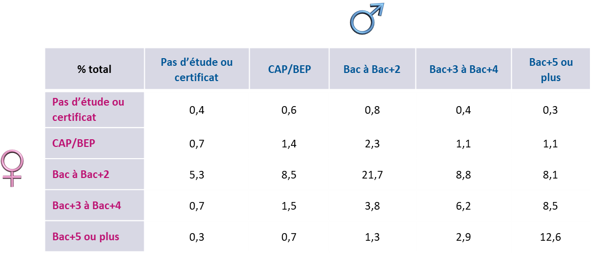 E3N-G1 niveaux d'études couple