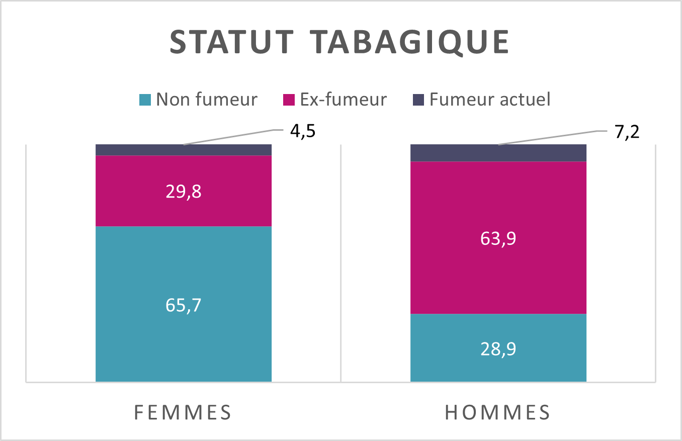 E3N-G1 Tabac Hommes Femmes